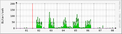 Sustu dagar Graph