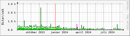 Undanfari r Graph