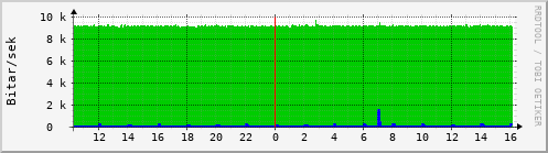 Sustu klukkustundir Graph