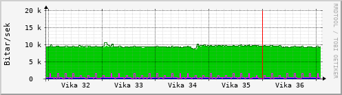 Sustu vikur Graph