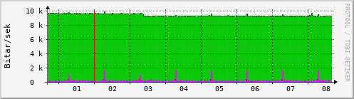 Sustu dagar Graph