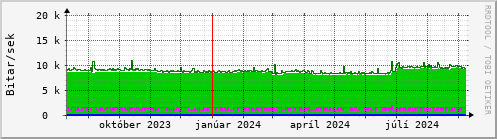 Undanfari r Graph