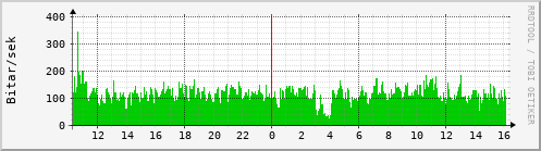 Sustu klukkustundir Graph