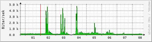 Sustu dagar Graph