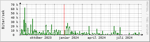 Undanfari r Graph