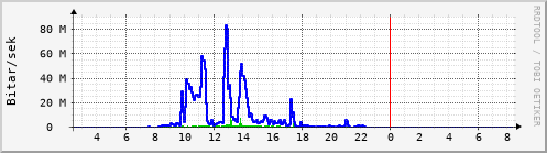 Sustu klukkustundir Graph