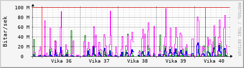 Sustu vikur Graph