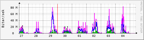 Sustu dagar Graph