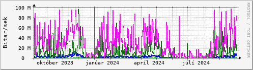 Undanfari r Graph