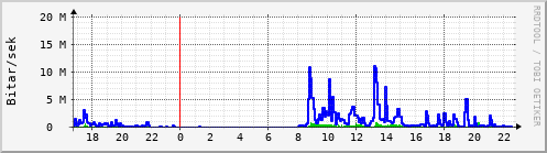 Sustu klukkustundir Graph