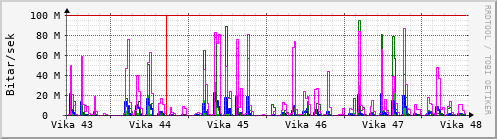 Sustu vikur Graph