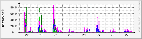 Sustu dagar Graph