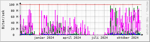 Undanfari r Graph