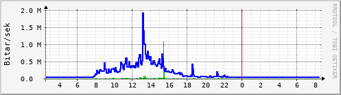 Sustu klukkustundir Graph