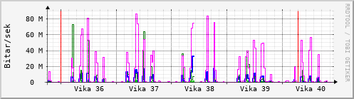 Sustu vikur Graph