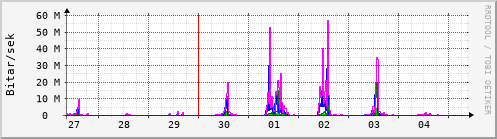 Sustu dagar Graph