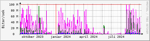 Undanfari r Graph