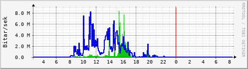 Sustu klukkustundir Graph