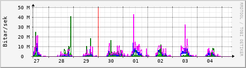 Sustu dagar Graph