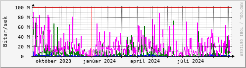 Undanfari r Graph