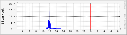 Sustu klukkustundir Graph