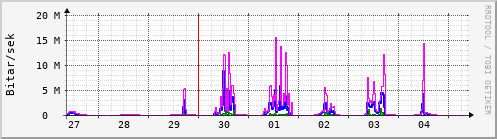 Sustu dagar Graph