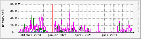 Undanfari r Graph