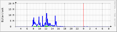 Sustu klukkustundir Graph