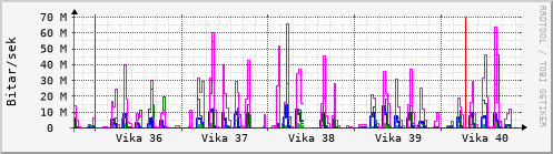 Sustu vikur Graph