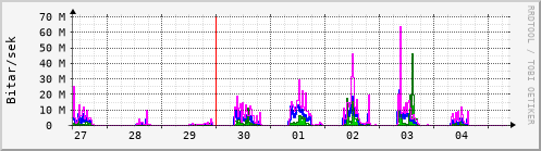 Sustu dagar Graph