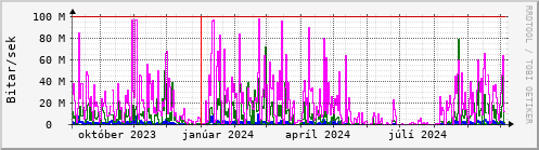 Undanfari r Graph