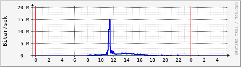 Sustu klukkustundir Graph