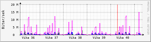 Sustu vikur Graph