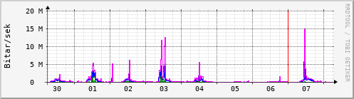 Sustu dagar Graph