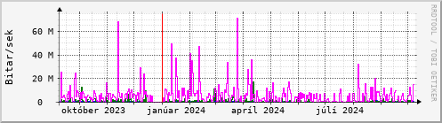 Undanfari r Graph