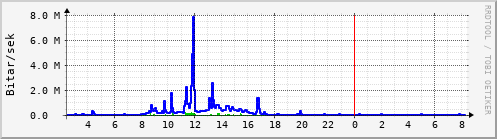 Sustu klukkustundir Graph