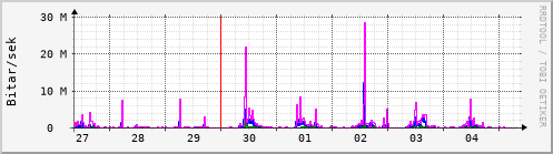 Sustu dagar Graph