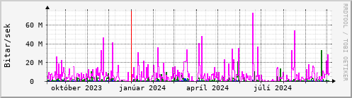 Undanfari r Graph