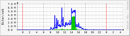 Sustu klukkustundir Graph