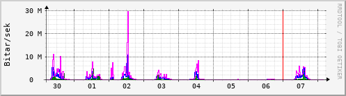 Sustu dagar Graph