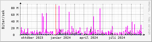 Undanfari r Graph