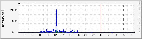 Sustu klukkustundir Graph