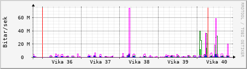 Sustu vikur Graph