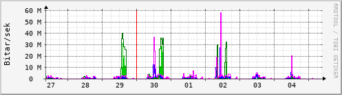 Sustu dagar Graph