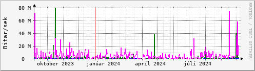 Undanfari r Graph