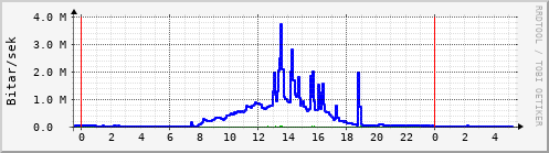 Sustu klukkustundir Graph