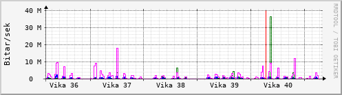 Sustu vikur Graph