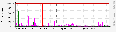 Undanfari r Graph