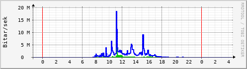 Sustu klukkustundir Graph