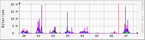 Sustu dagar Graph